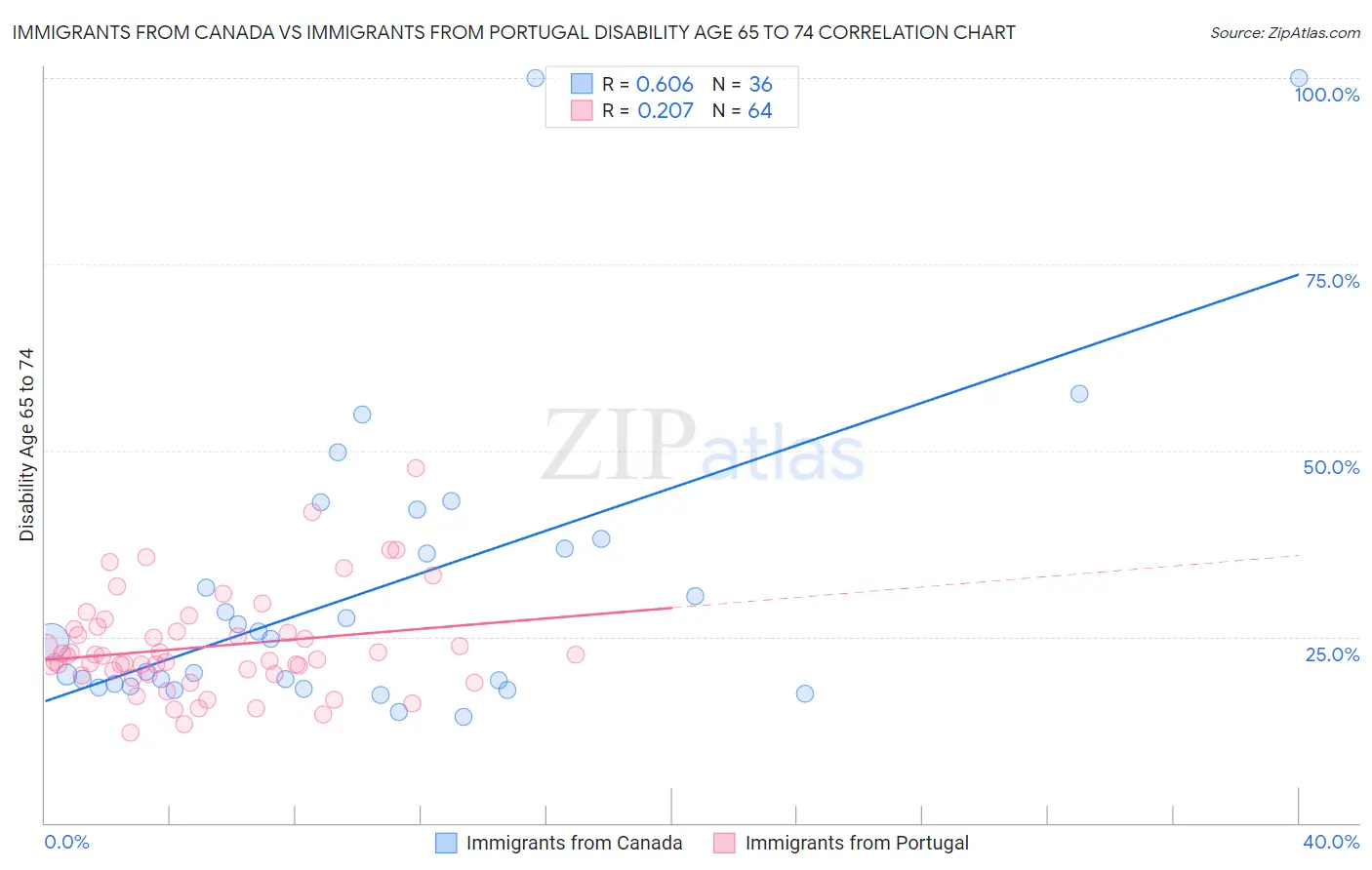 Immigrants from Canada vs Immigrants from Portugal Disability Age 65 to 74
