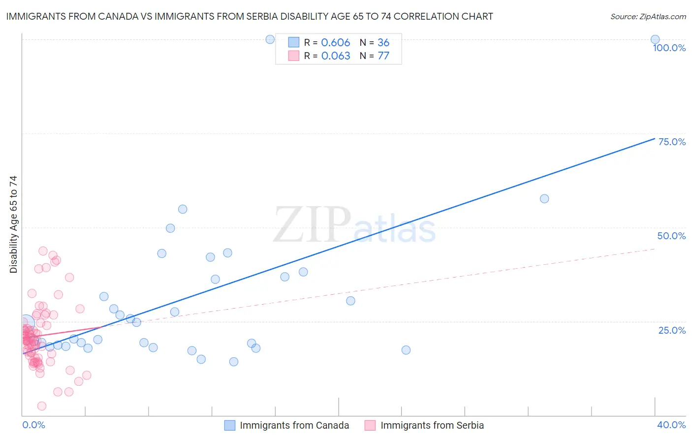 Immigrants from Canada vs Immigrants from Serbia Disability Age 65 to 74