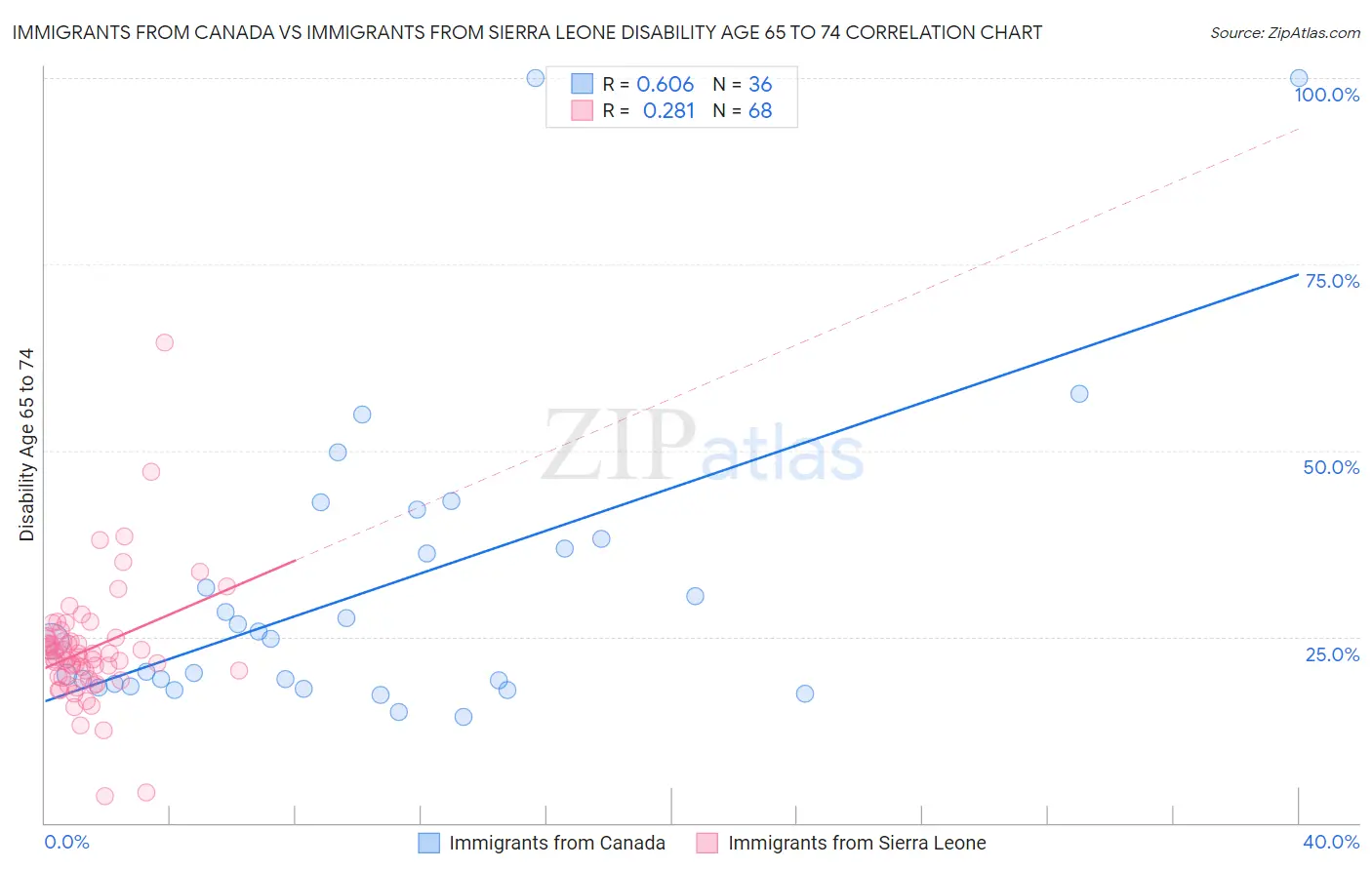 Immigrants from Canada vs Immigrants from Sierra Leone Disability Age 65 to 74