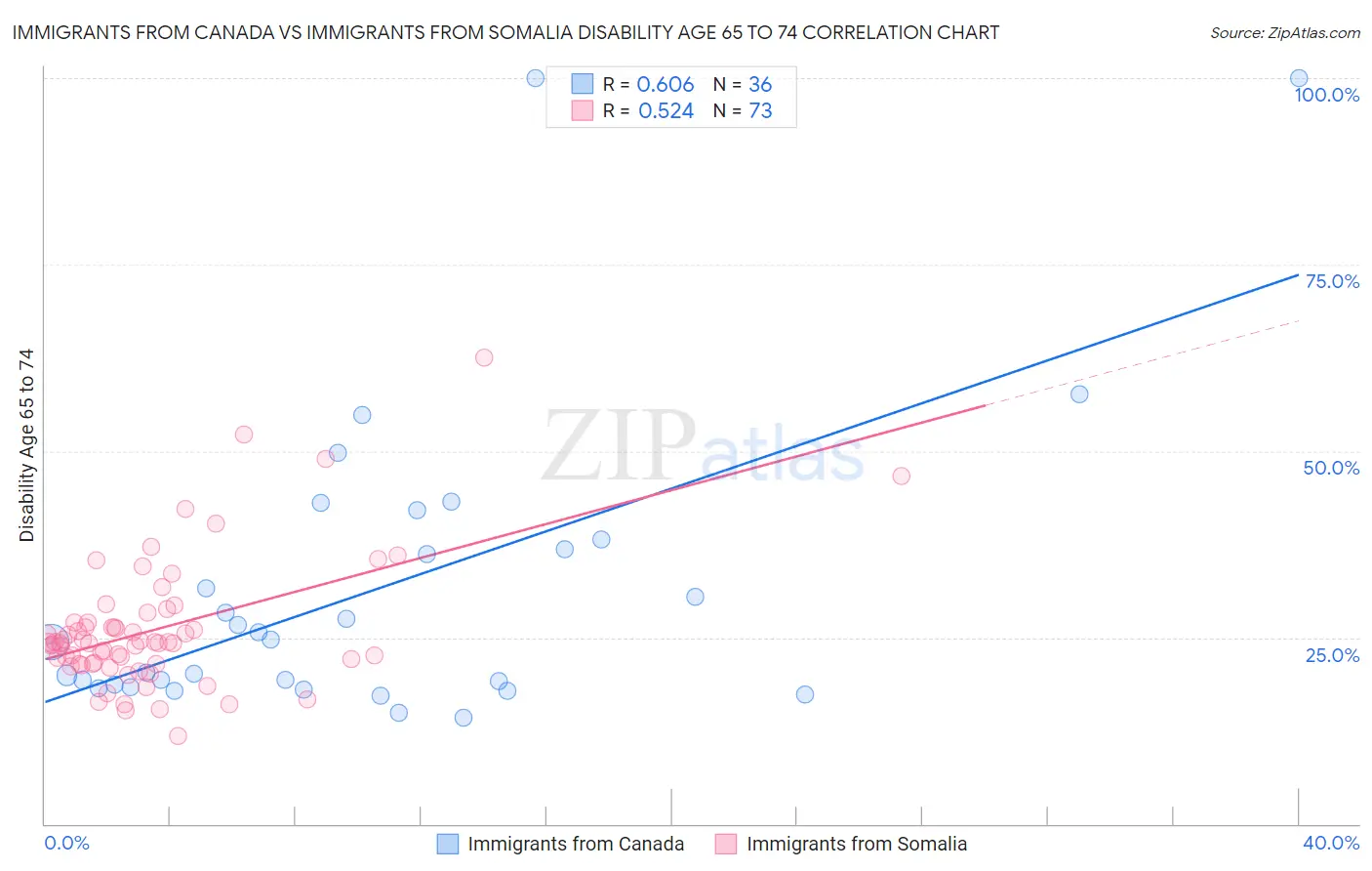 Immigrants from Canada vs Immigrants from Somalia Disability Age 65 to 74