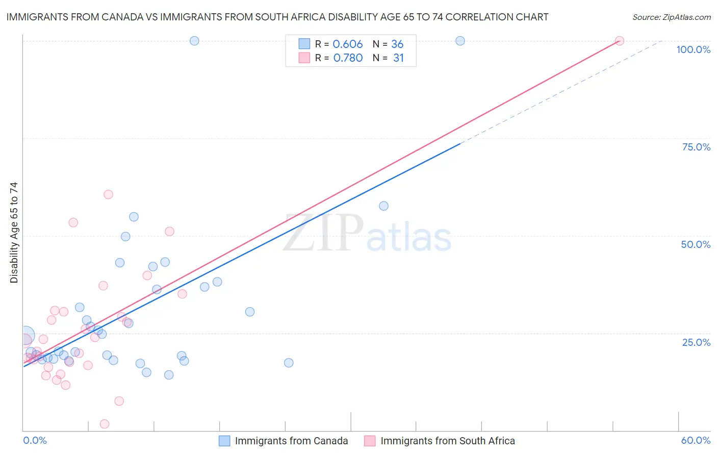 Immigrants from Canada vs Immigrants from South Africa Disability Age 65 to 74