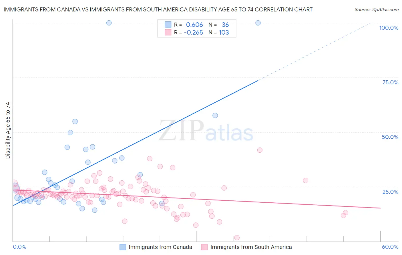 Immigrants from Canada vs Immigrants from South America Disability Age 65 to 74