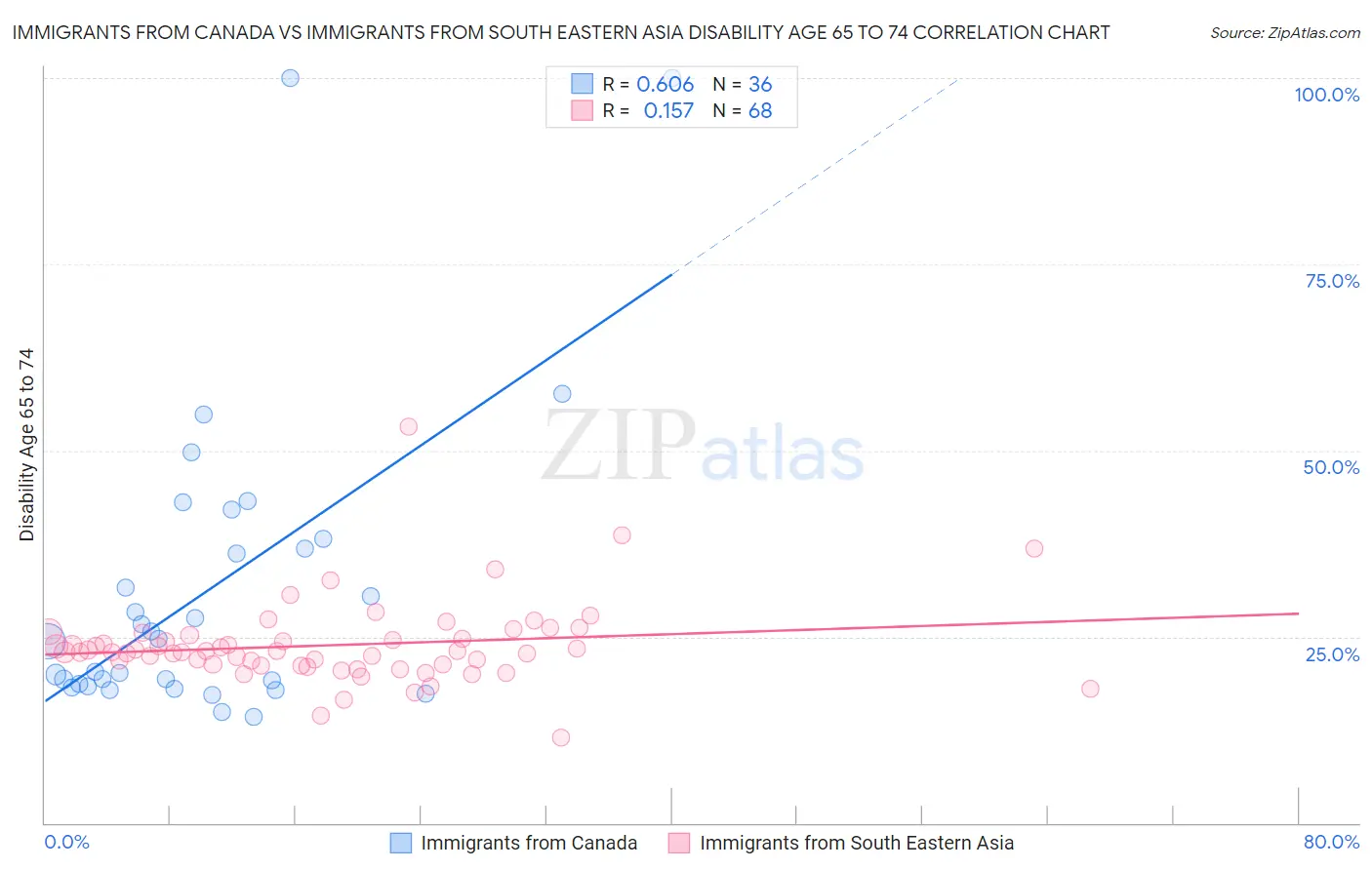 Immigrants from Canada vs Immigrants from South Eastern Asia Disability Age 65 to 74