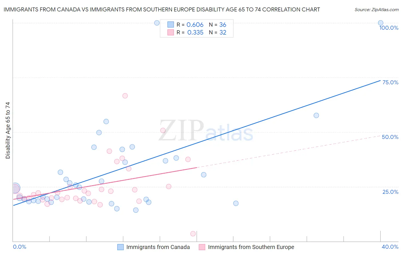 Immigrants from Canada vs Immigrants from Southern Europe Disability Age 65 to 74