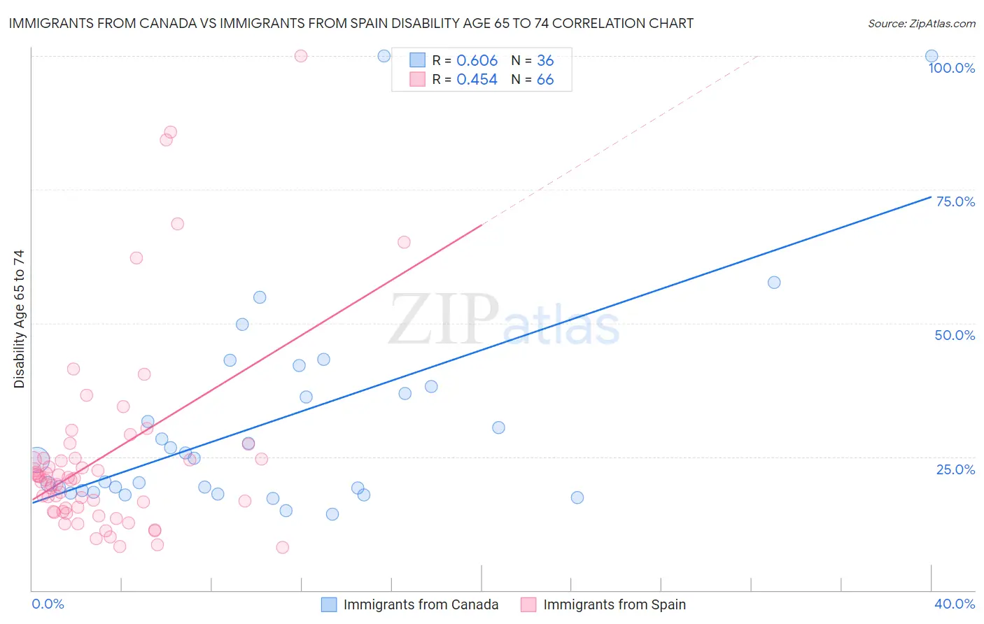 Immigrants from Canada vs Immigrants from Spain Disability Age 65 to 74