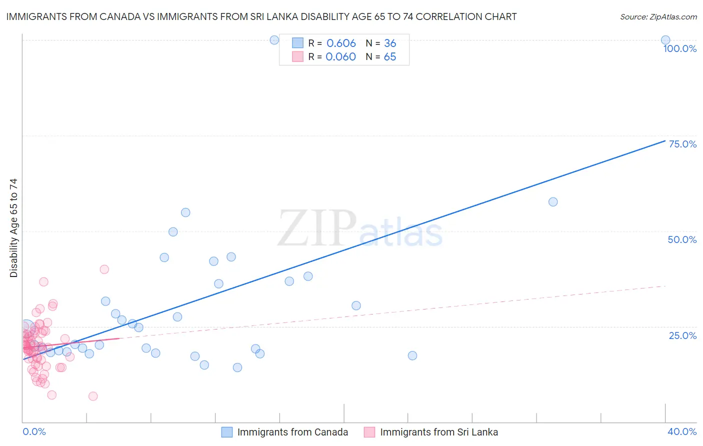 Immigrants from Canada vs Immigrants from Sri Lanka Disability Age 65 to 74
