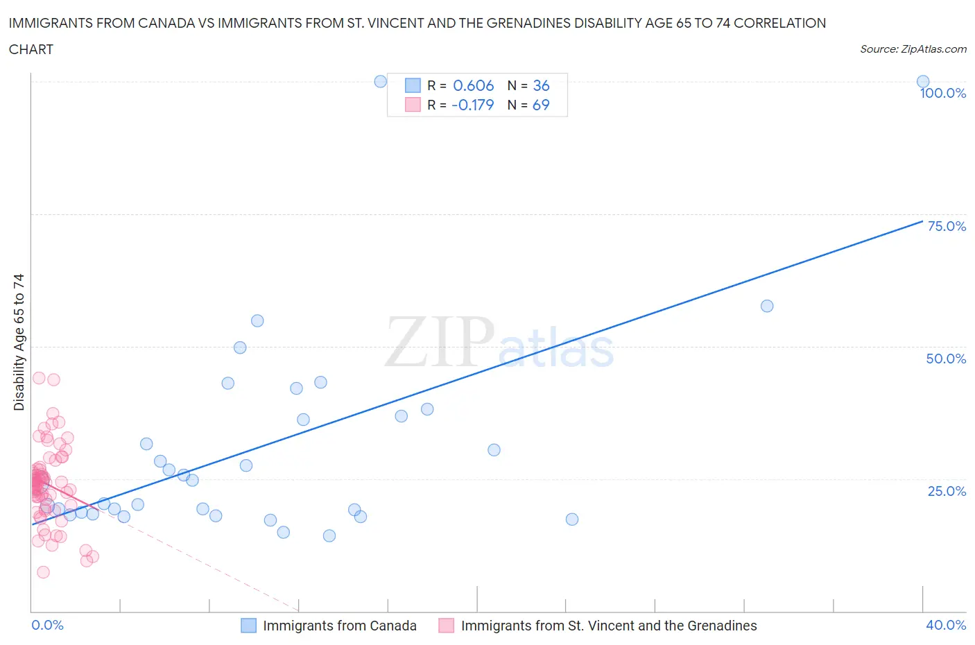 Immigrants from Canada vs Immigrants from St. Vincent and the Grenadines Disability Age 65 to 74