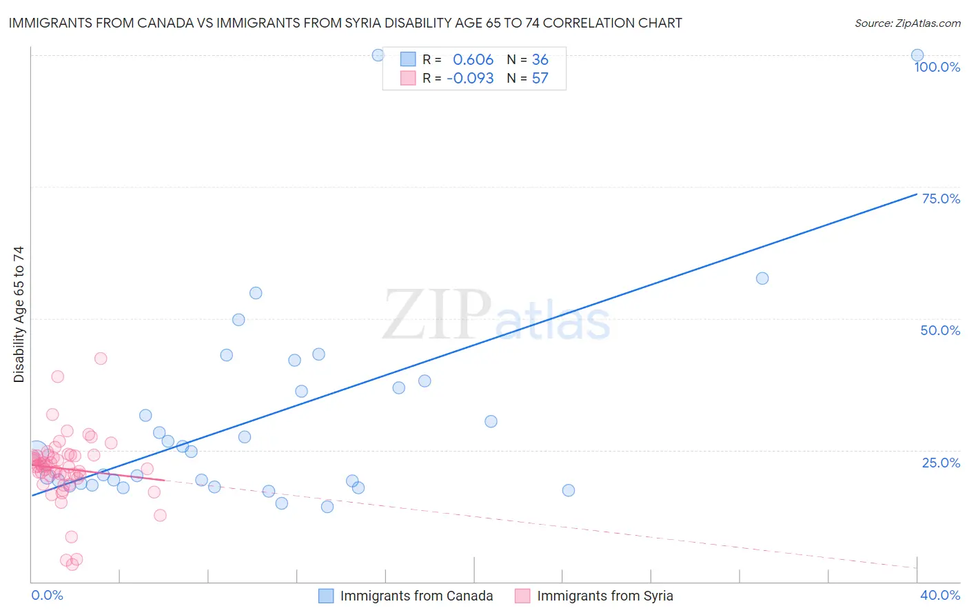 Immigrants from Canada vs Immigrants from Syria Disability Age 65 to 74
