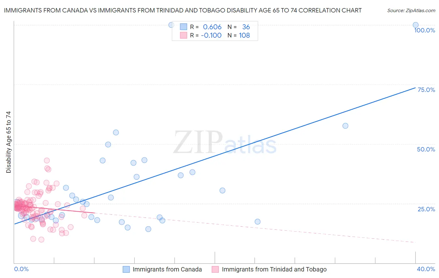 Immigrants from Canada vs Immigrants from Trinidad and Tobago Disability Age 65 to 74