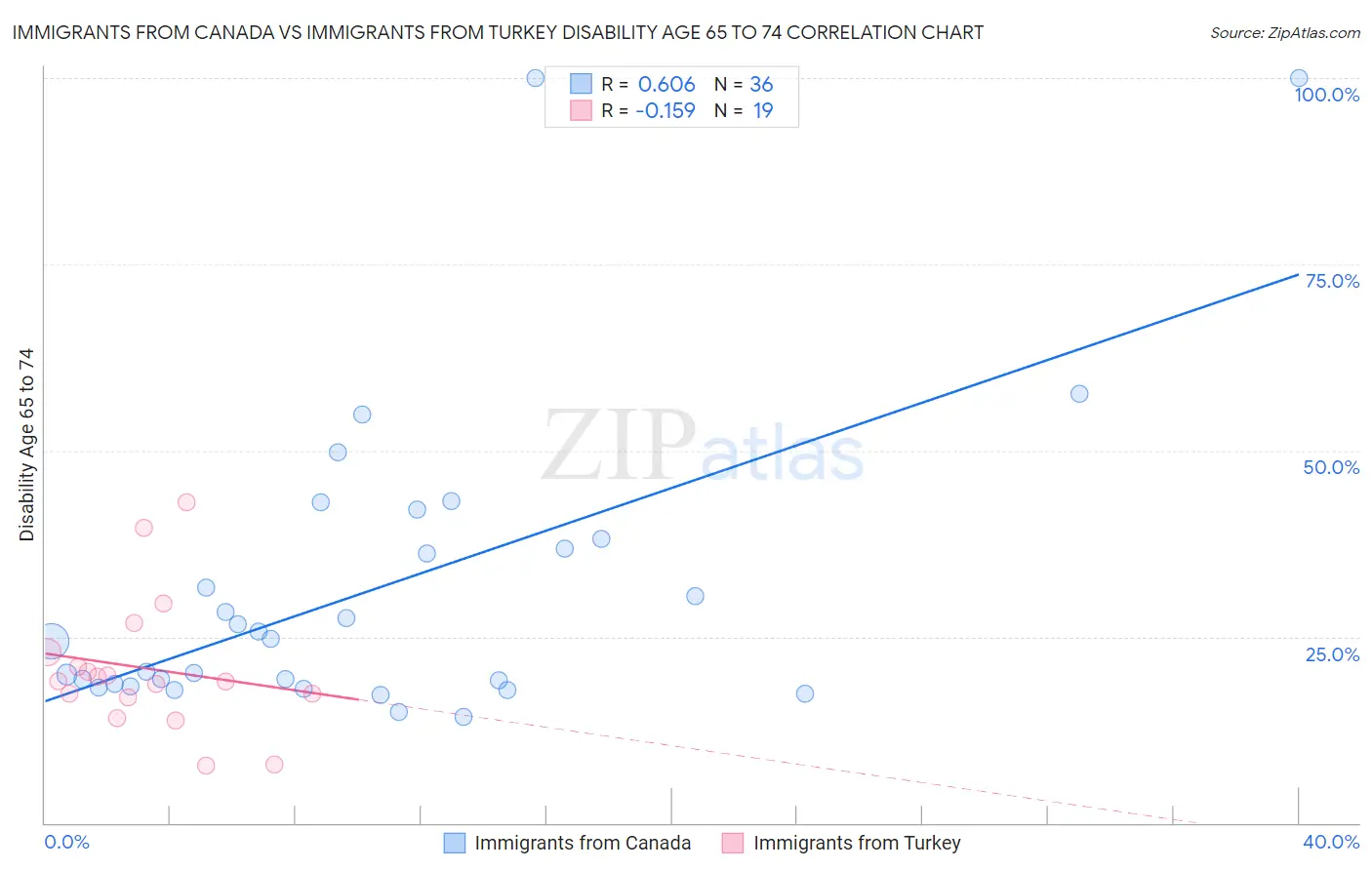 Immigrants from Canada vs Immigrants from Turkey Disability Age 65 to 74