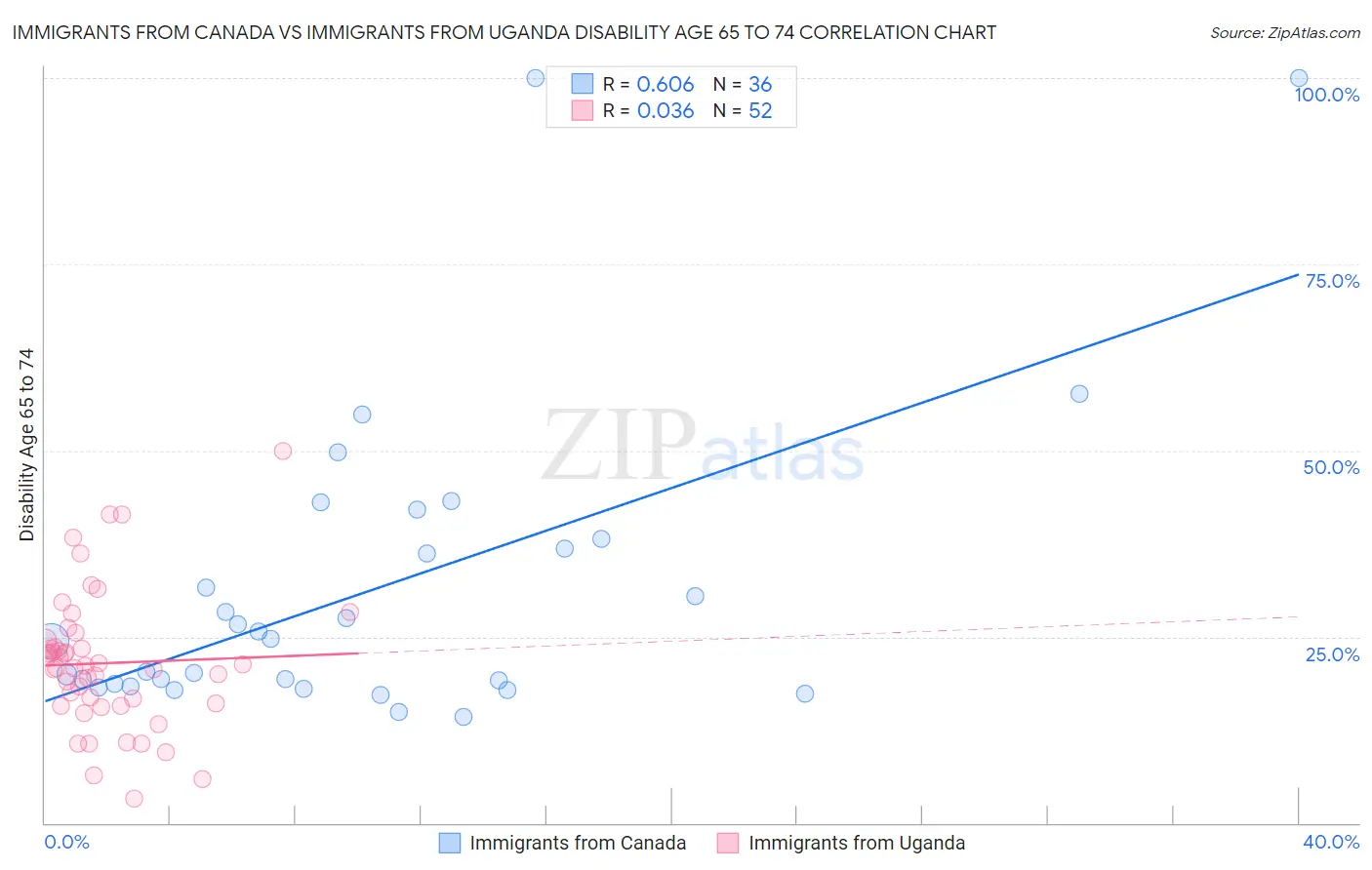 Immigrants from Canada vs Immigrants from Uganda Disability Age 65 to 74