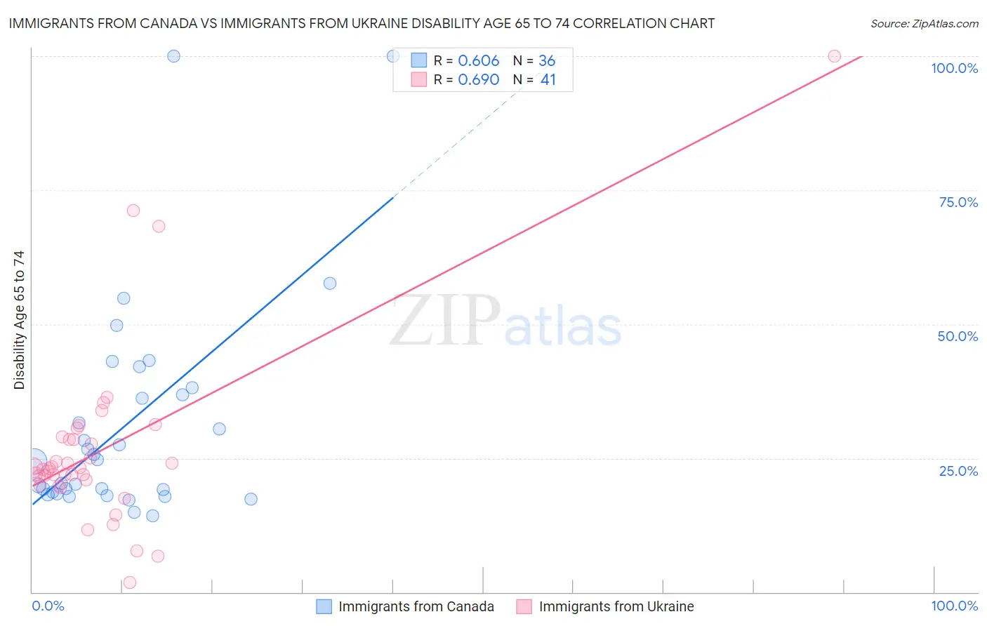 Immigrants from Canada vs Immigrants from Ukraine Disability Age 65 to 74