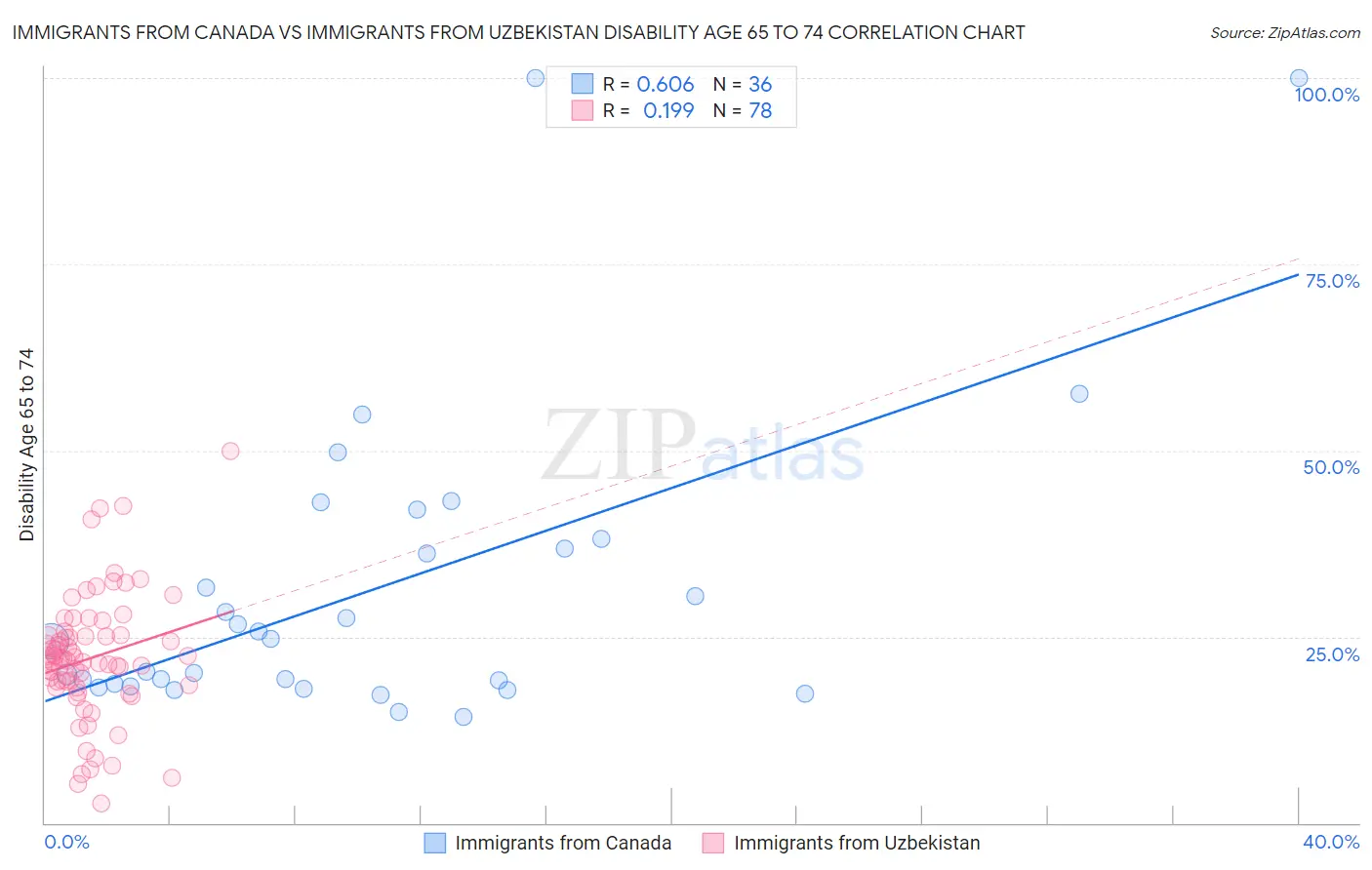 Immigrants from Canada vs Immigrants from Uzbekistan Disability Age 65 to 74