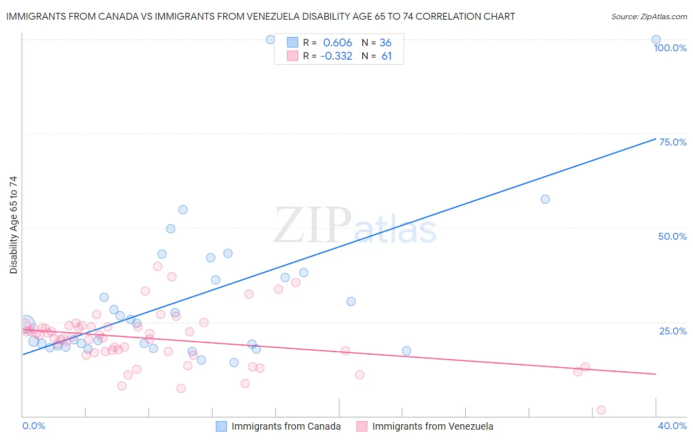 Immigrants from Canada vs Immigrants from Venezuela Disability Age 65 to 74