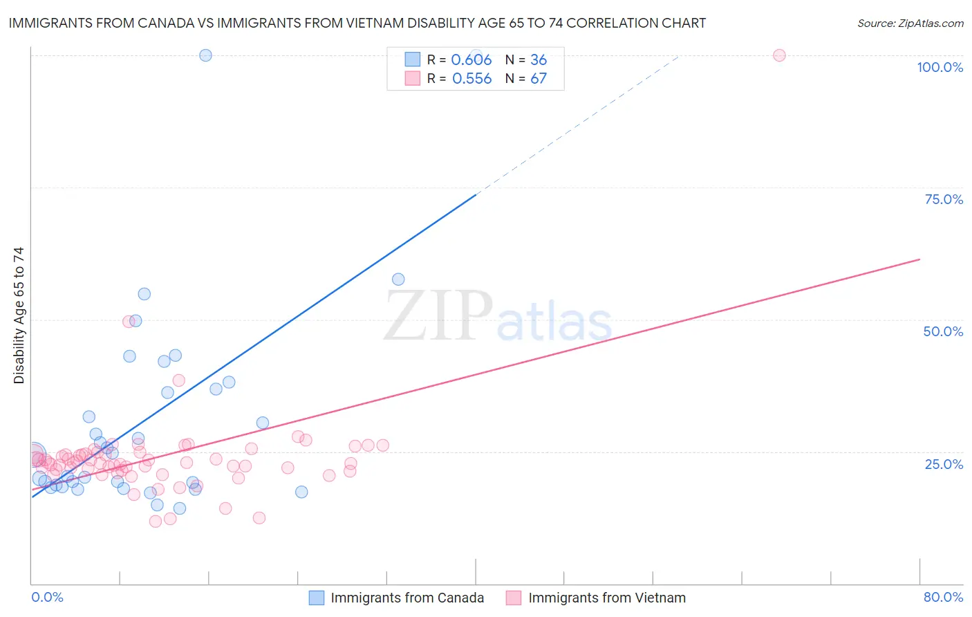 Immigrants from Canada vs Immigrants from Vietnam Disability Age 65 to 74