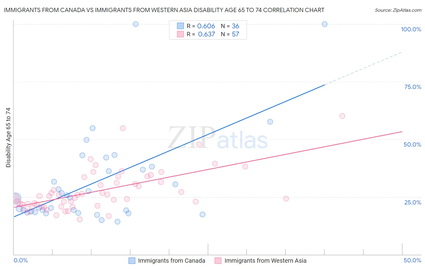 Immigrants from Canada vs Immigrants from Western Asia Disability Age 65 to 74
