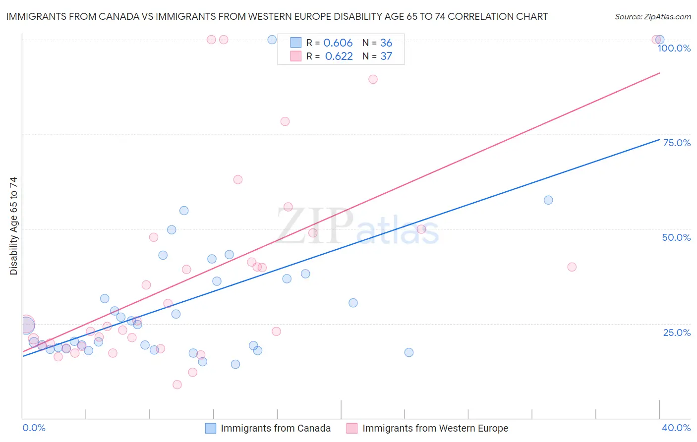 Immigrants from Canada vs Immigrants from Western Europe Disability Age 65 to 74