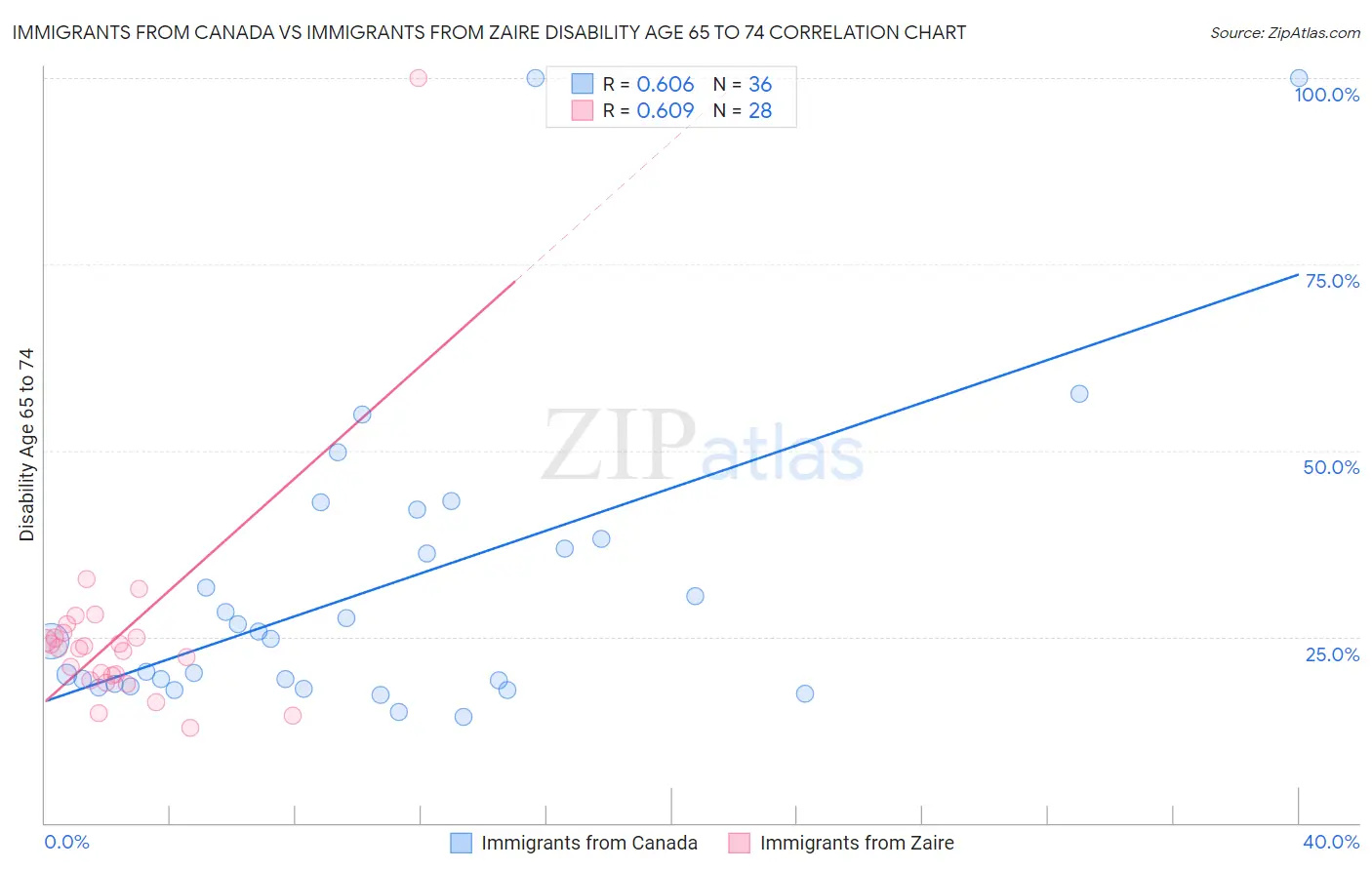 Immigrants from Canada vs Immigrants from Zaire Disability Age 65 to 74