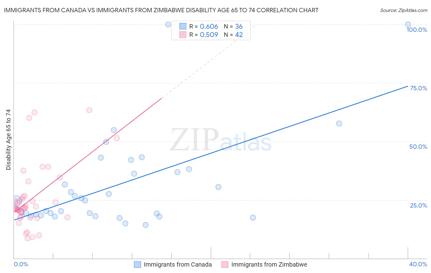 Immigrants from Canada vs Immigrants from Zimbabwe Disability Age 65 to 74