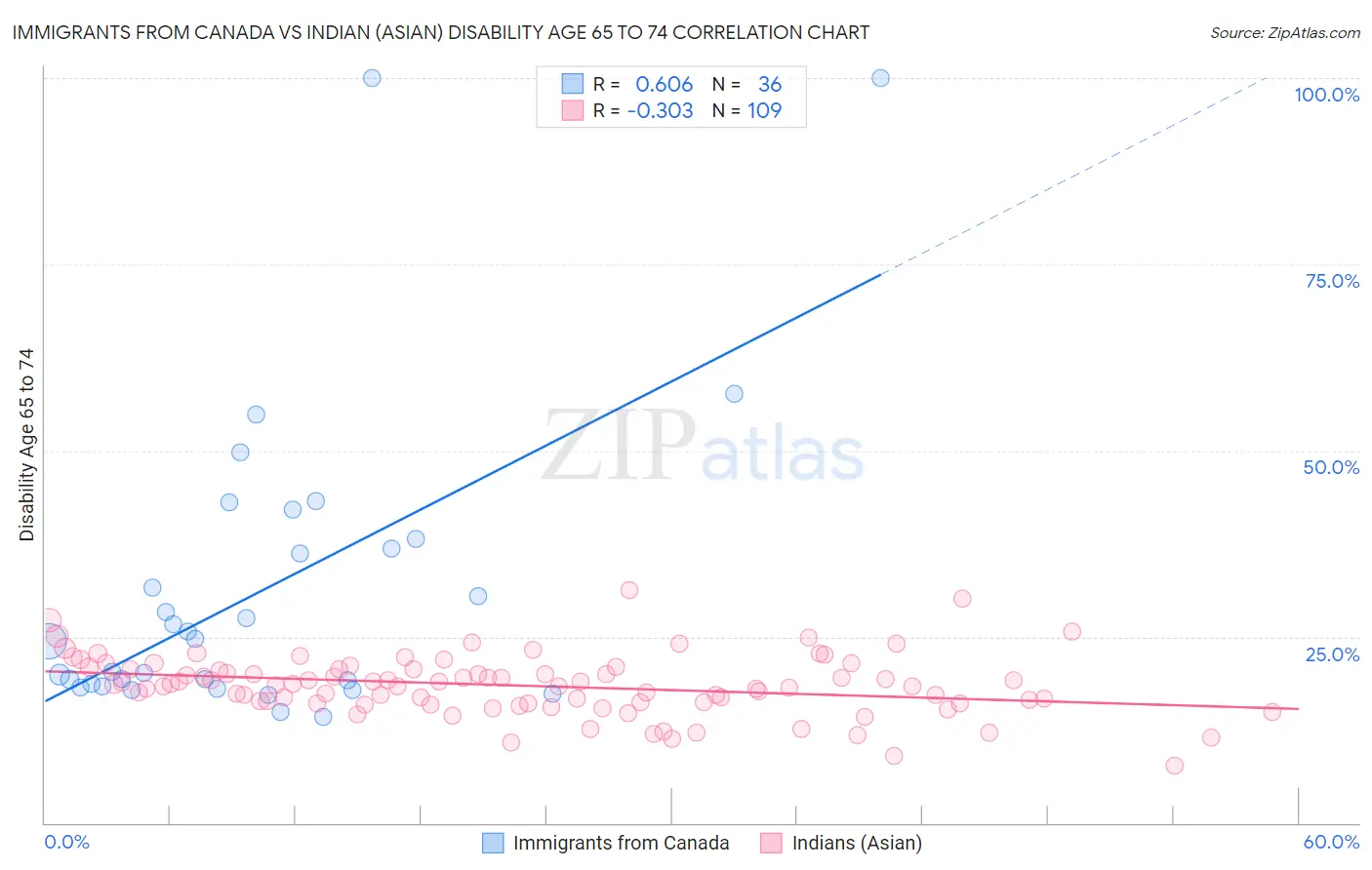 Immigrants from Canada vs Indian (Asian) Disability Age 65 to 74