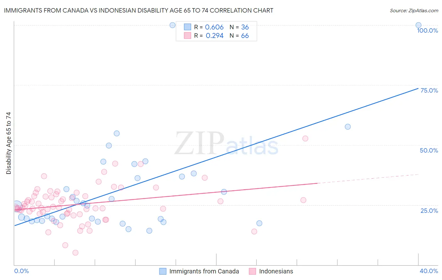 Immigrants from Canada vs Indonesian Disability Age 65 to 74