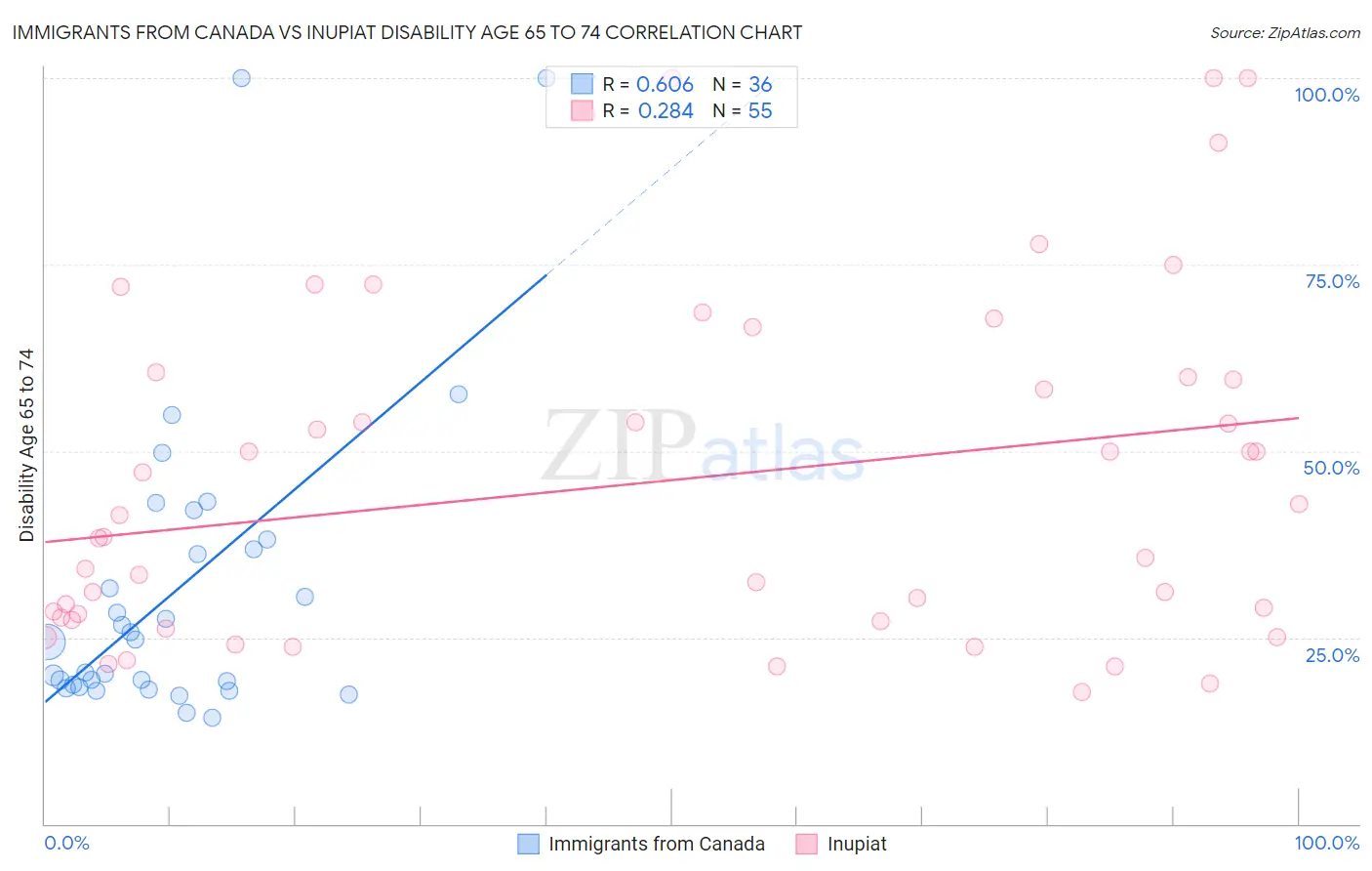 Immigrants from Canada vs Inupiat Disability Age 65 to 74