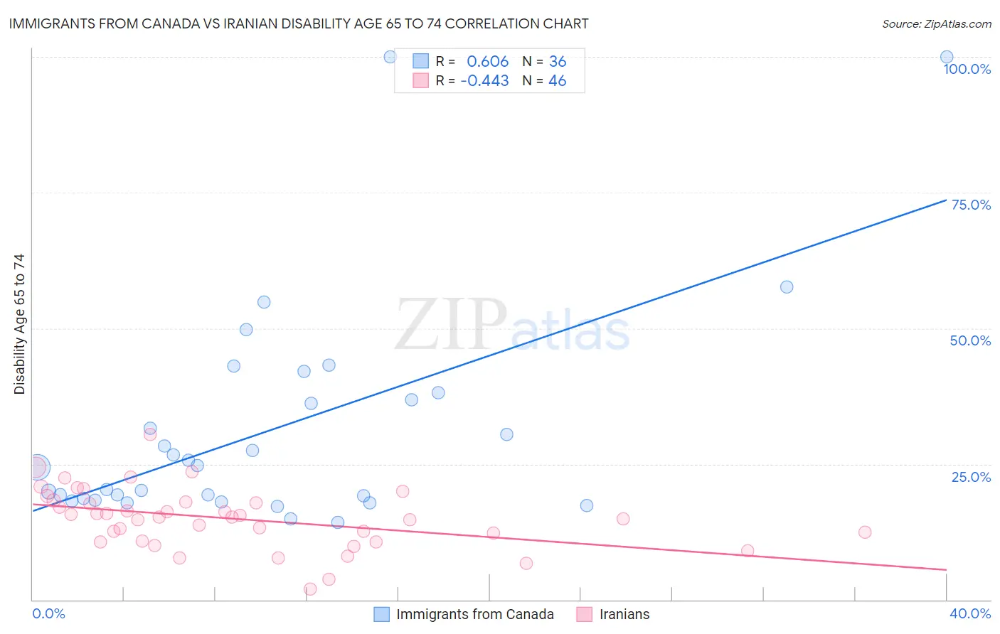 Immigrants from Canada vs Iranian Disability Age 65 to 74