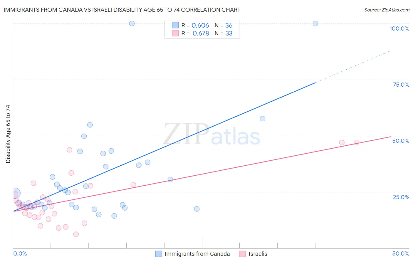 Immigrants from Canada vs Israeli Disability Age 65 to 74