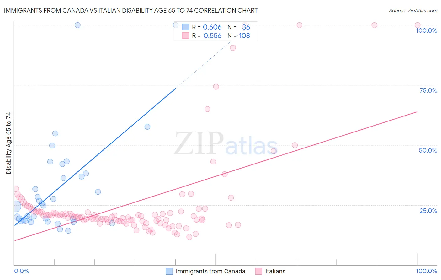 Immigrants from Canada vs Italian Disability Age 65 to 74