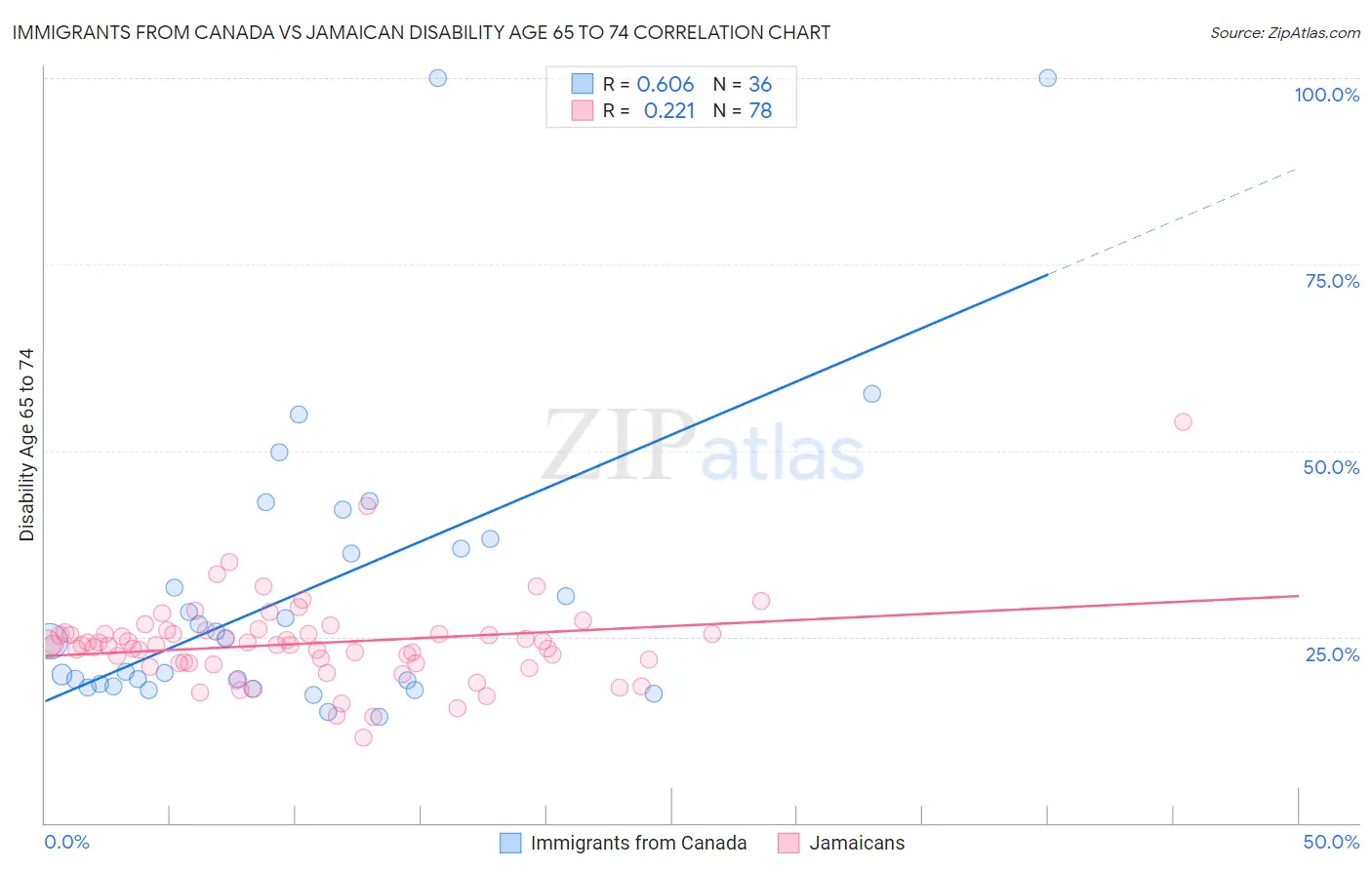 Immigrants from Canada vs Jamaican Disability Age 65 to 74