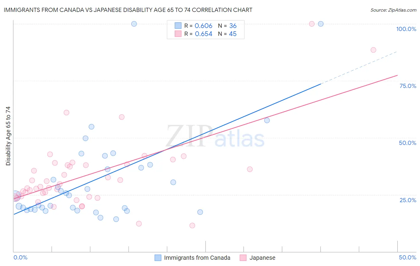 Immigrants from Canada vs Japanese Disability Age 65 to 74