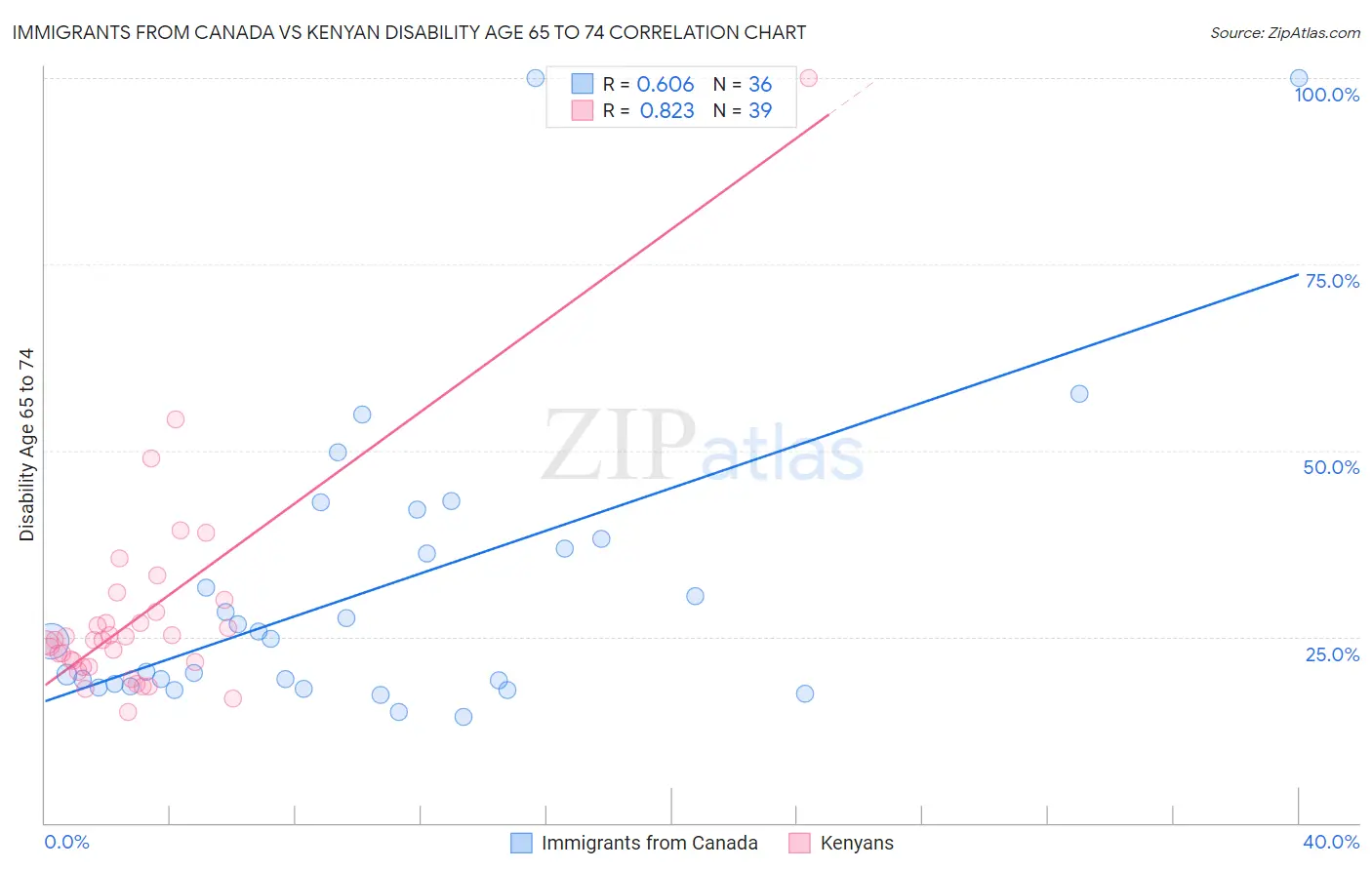 Immigrants from Canada vs Kenyan Disability Age 65 to 74