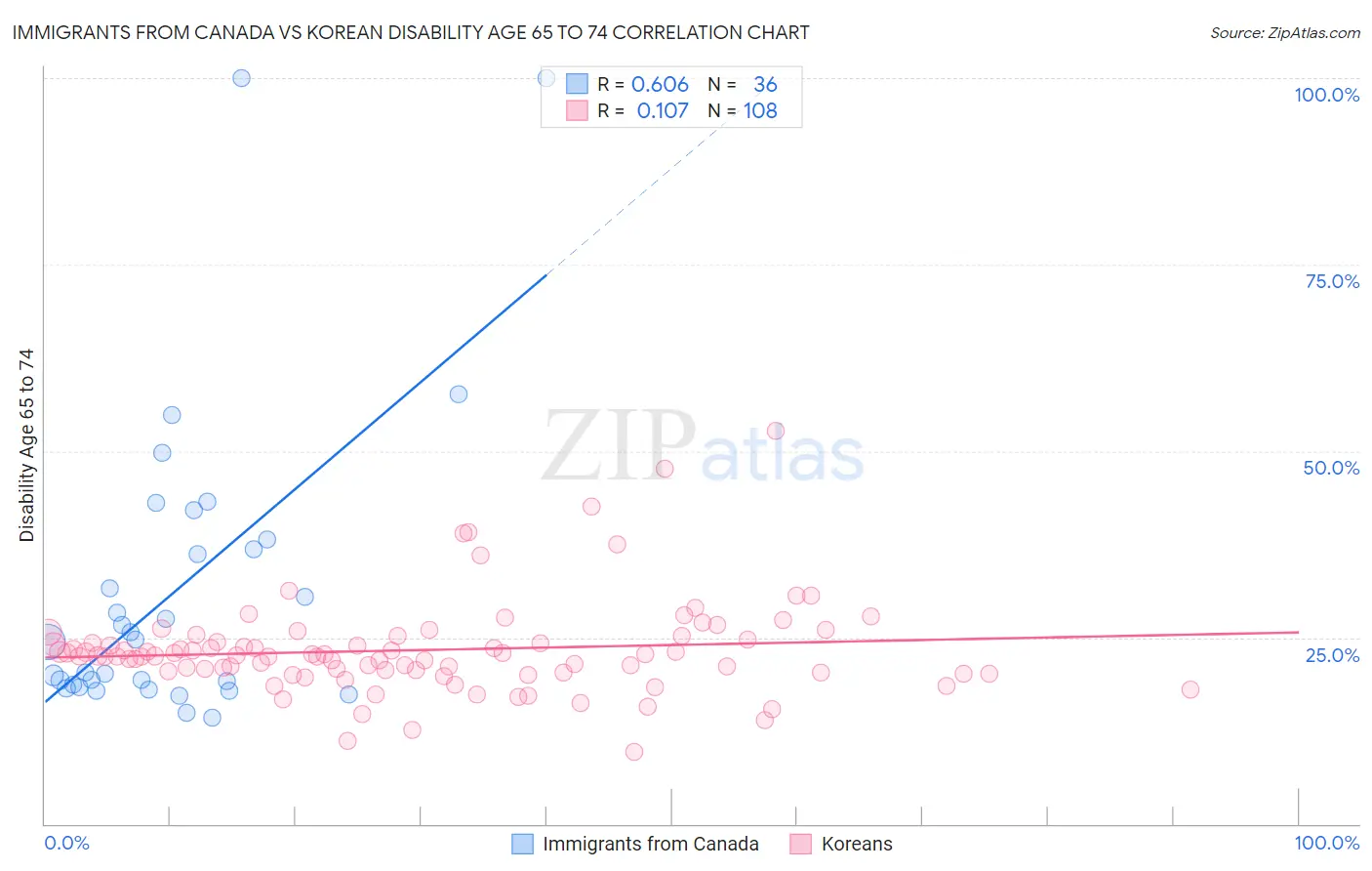Immigrants from Canada vs Korean Disability Age 65 to 74