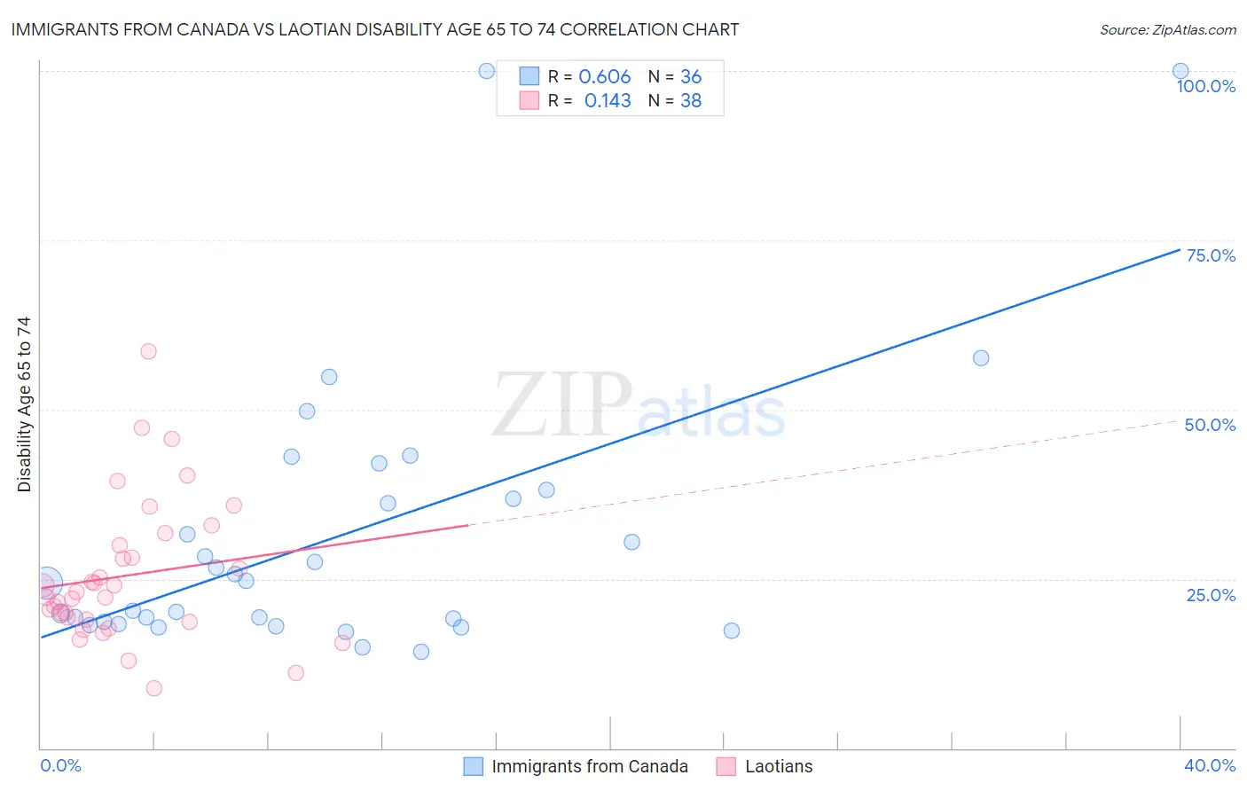 Immigrants from Canada vs Laotian Disability Age 65 to 74