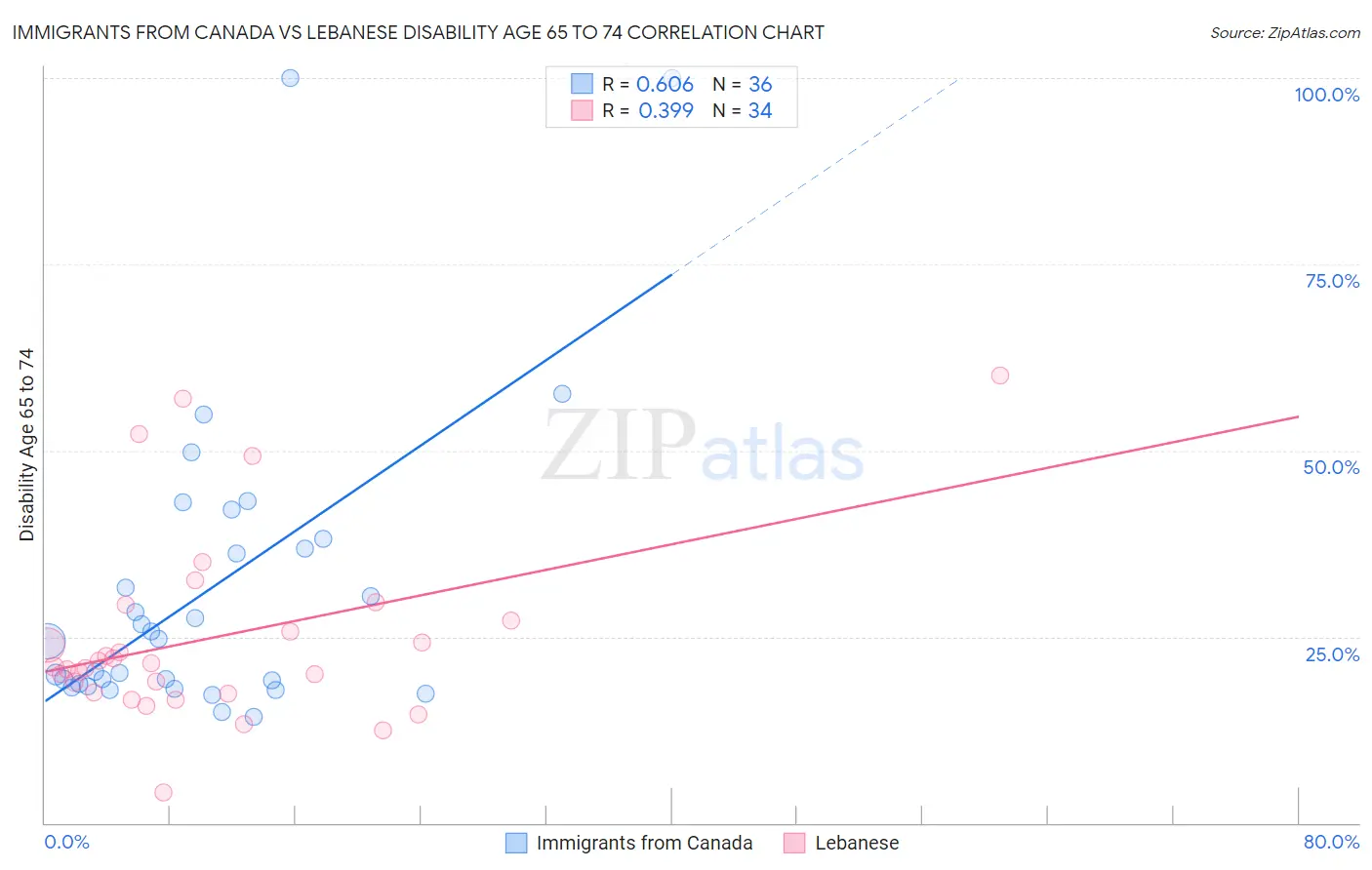 Immigrants from Canada vs Lebanese Disability Age 65 to 74