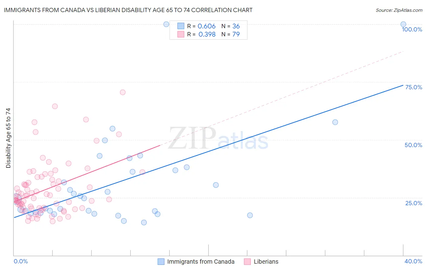 Immigrants from Canada vs Liberian Disability Age 65 to 74