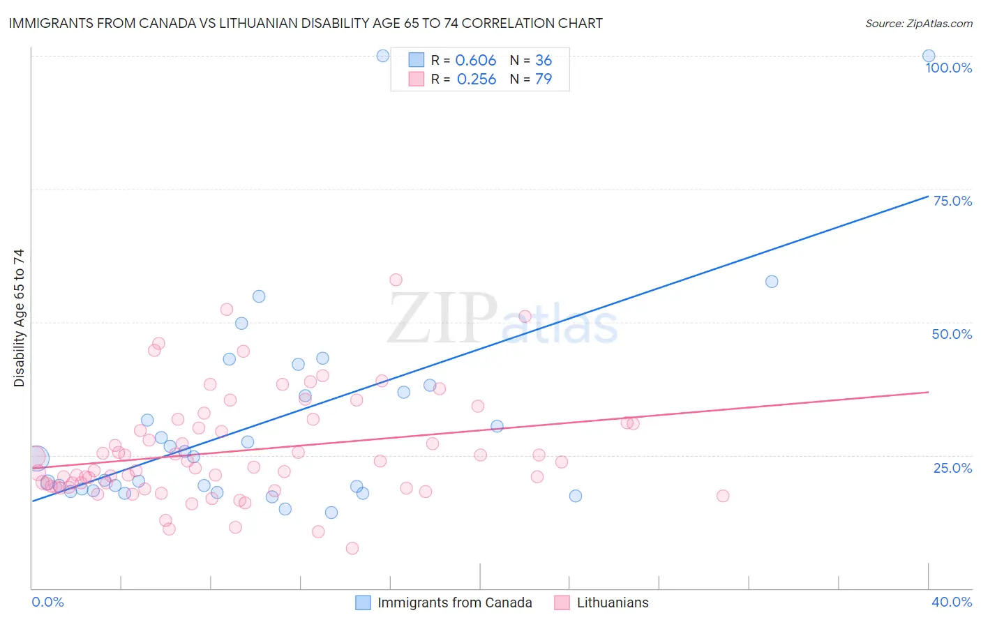 Immigrants from Canada vs Lithuanian Disability Age 65 to 74