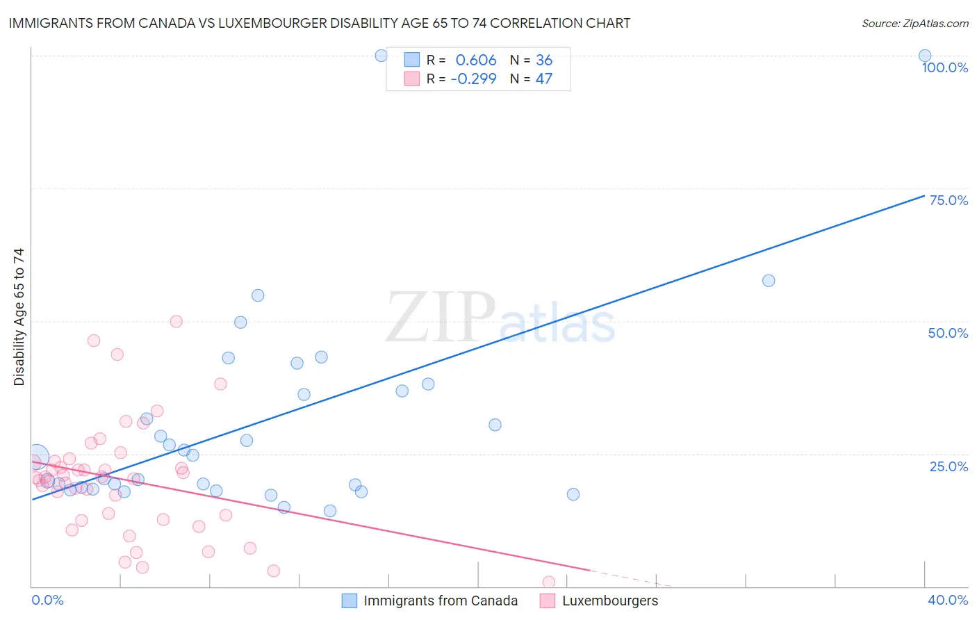 Immigrants from Canada vs Luxembourger Disability Age 65 to 74