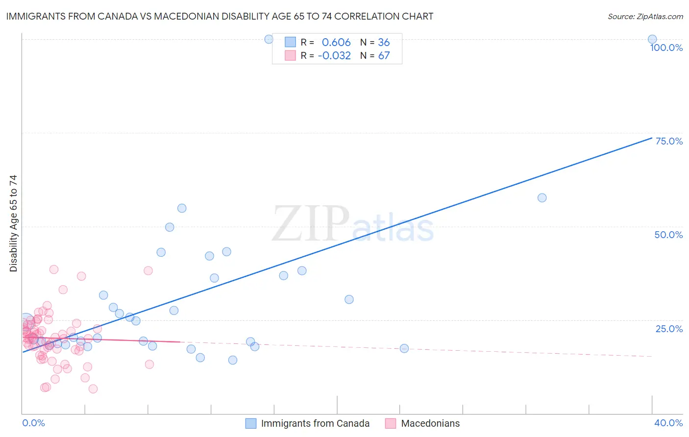 Immigrants from Canada vs Macedonian Disability Age 65 to 74