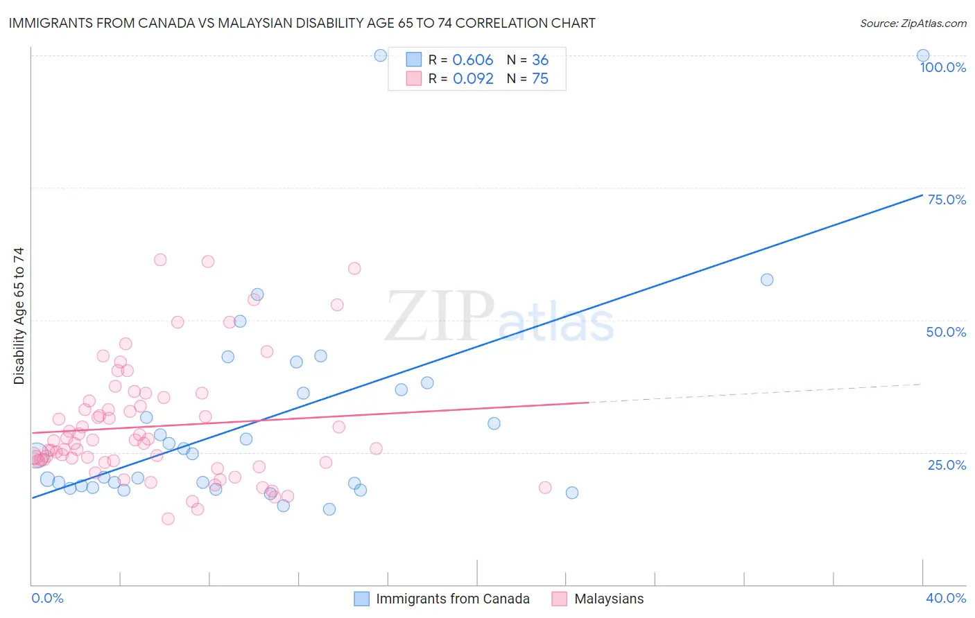 Immigrants from Canada vs Malaysian Disability Age 65 to 74