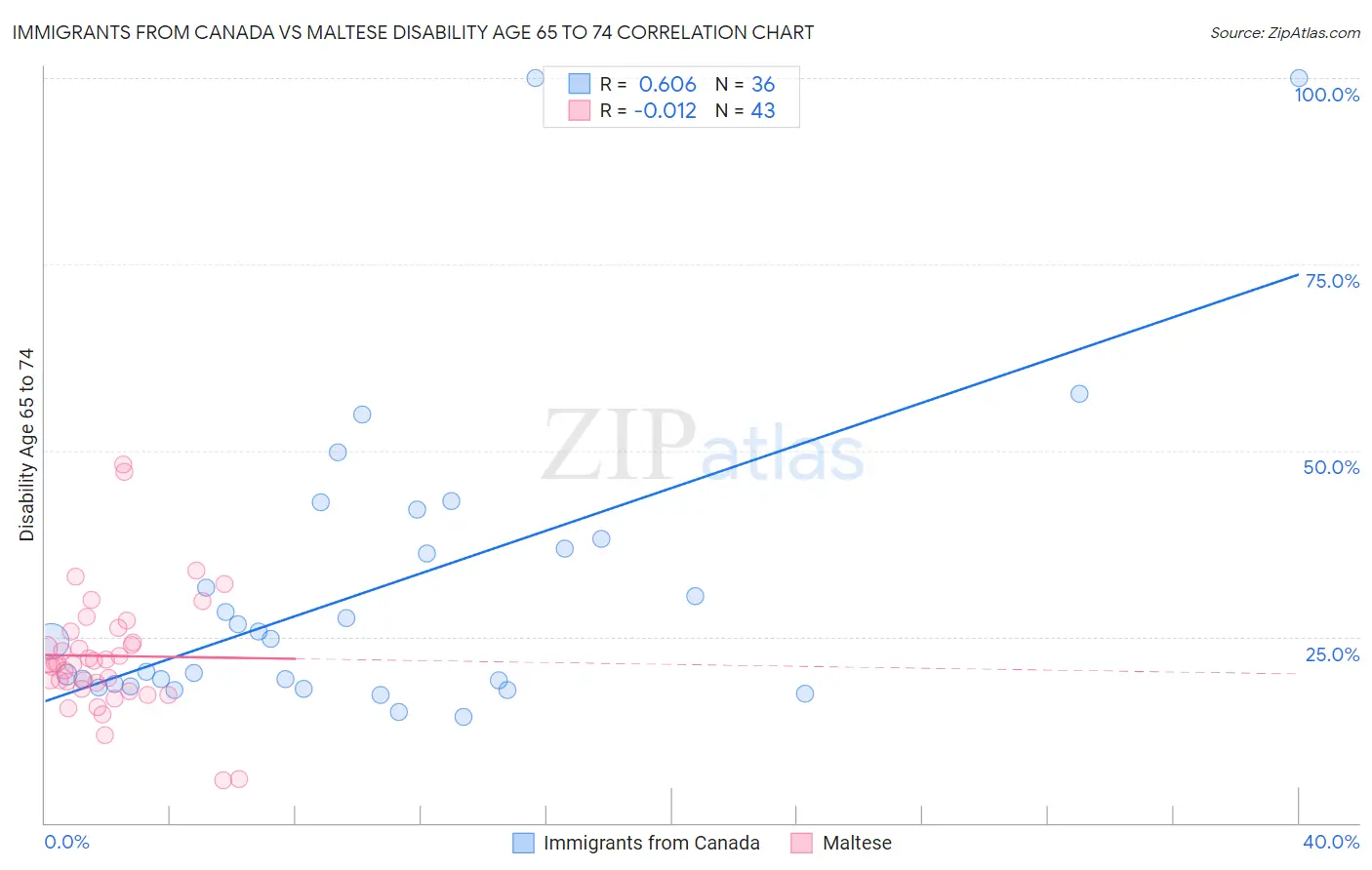 Immigrants from Canada vs Maltese Disability Age 65 to 74