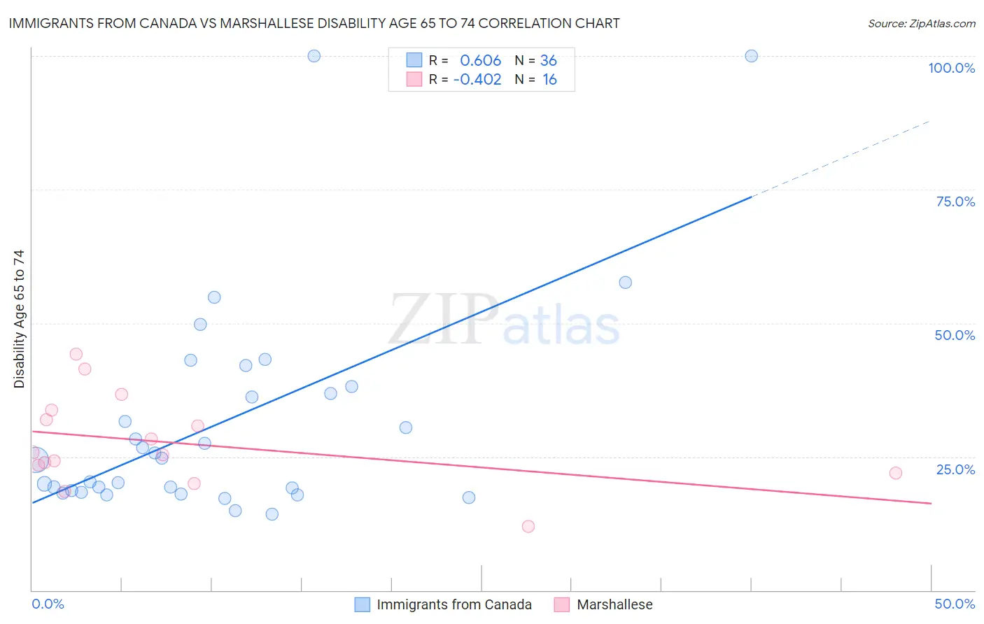 Immigrants from Canada vs Marshallese Disability Age 65 to 74