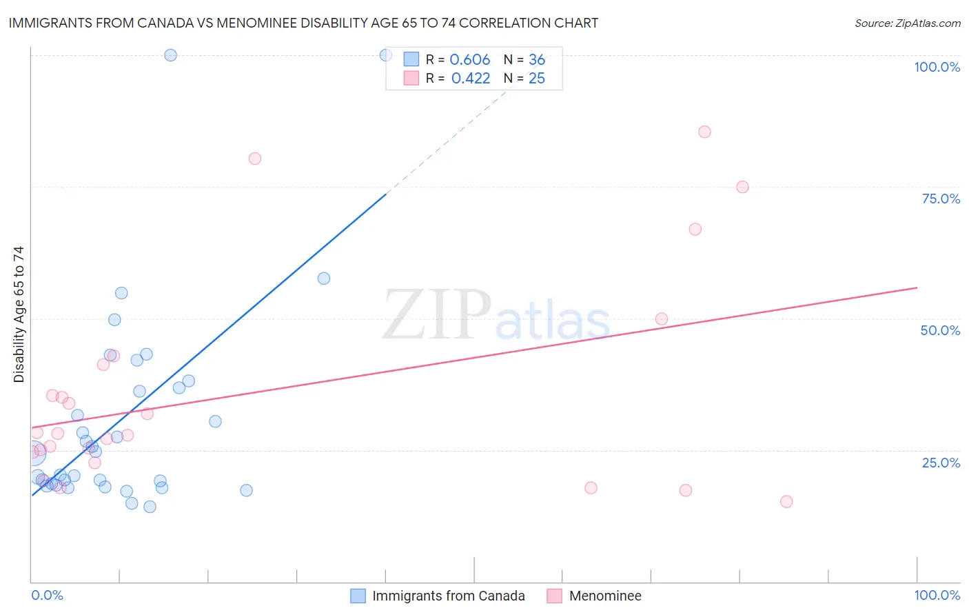 Immigrants from Canada vs Menominee Disability Age 65 to 74