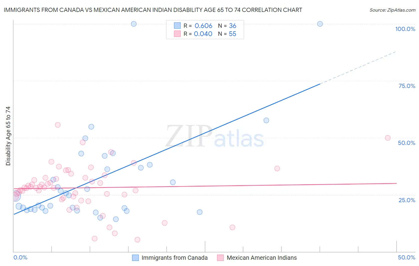 Immigrants from Canada vs Mexican American Indian Disability Age 65 to 74