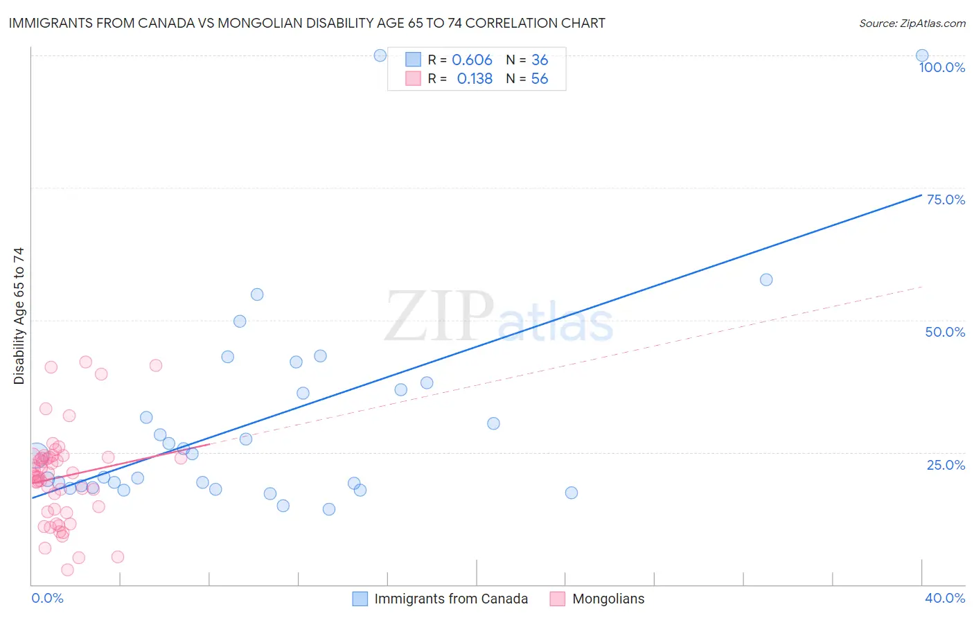 Immigrants from Canada vs Mongolian Disability Age 65 to 74