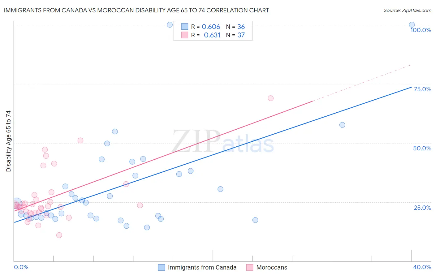 Immigrants from Canada vs Moroccan Disability Age 65 to 74