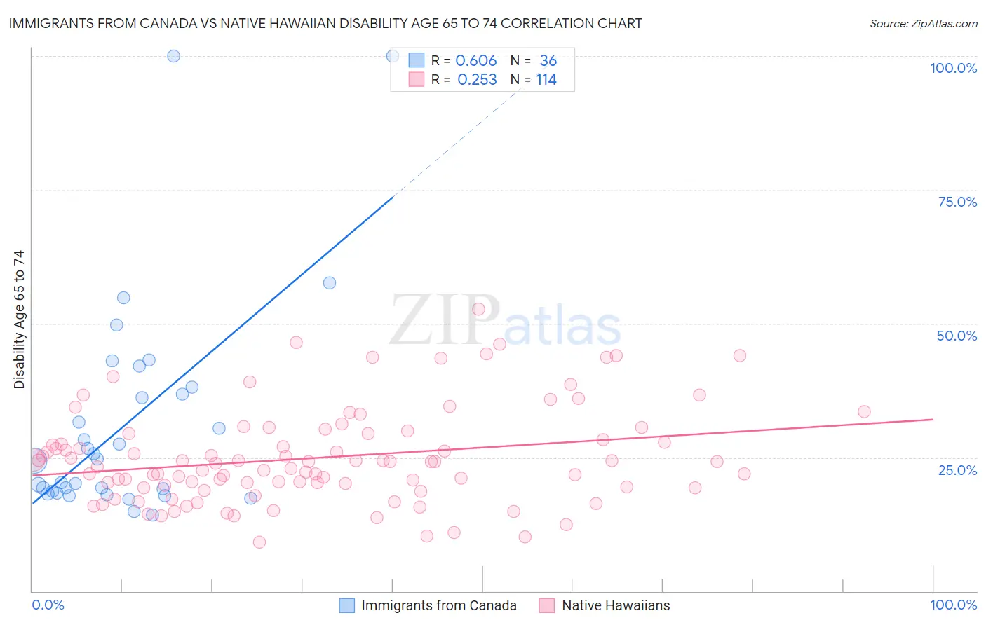Immigrants from Canada vs Native Hawaiian Disability Age 65 to 74