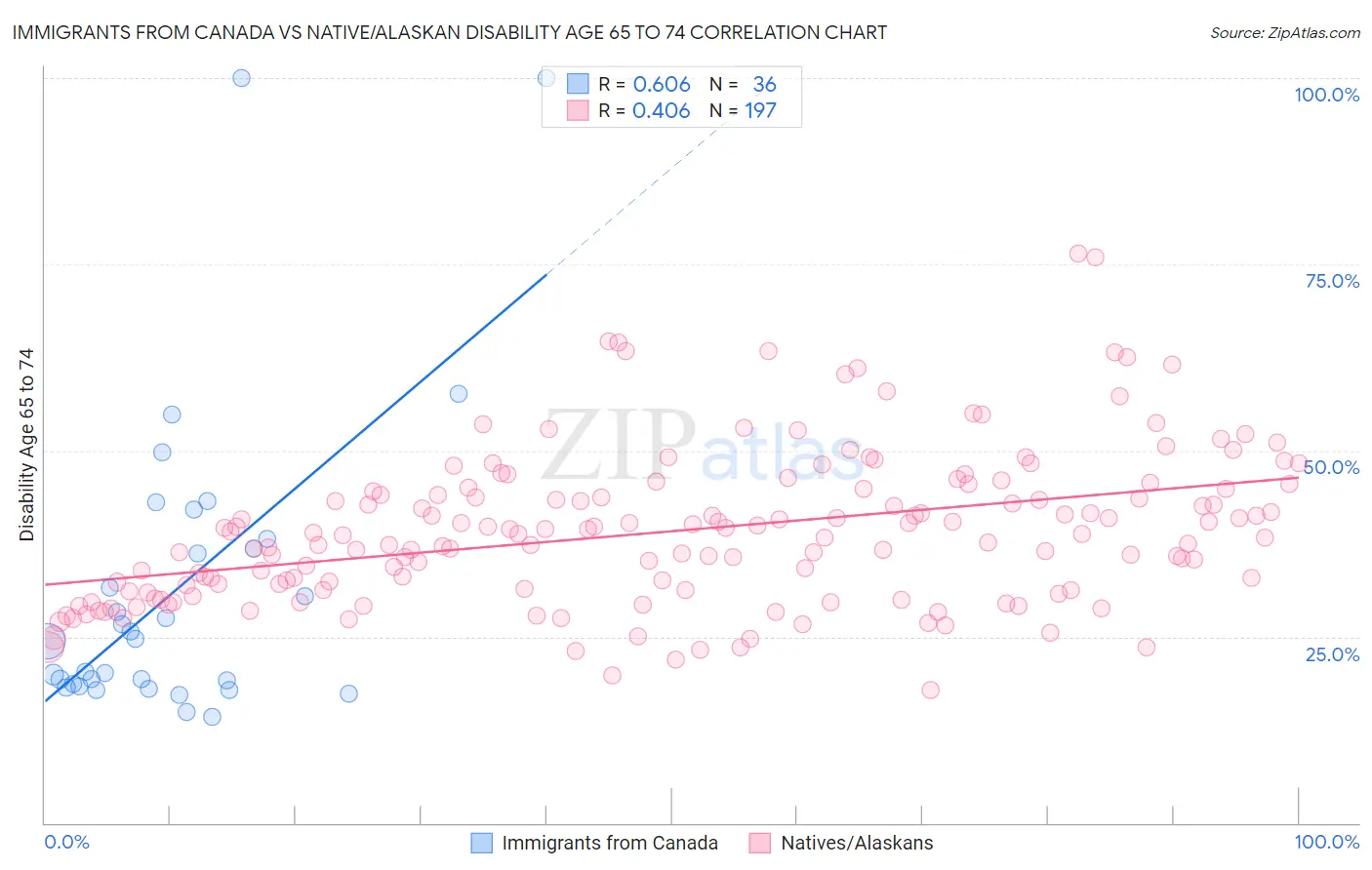 Immigrants from Canada vs Native/Alaskan Disability Age 65 to 74