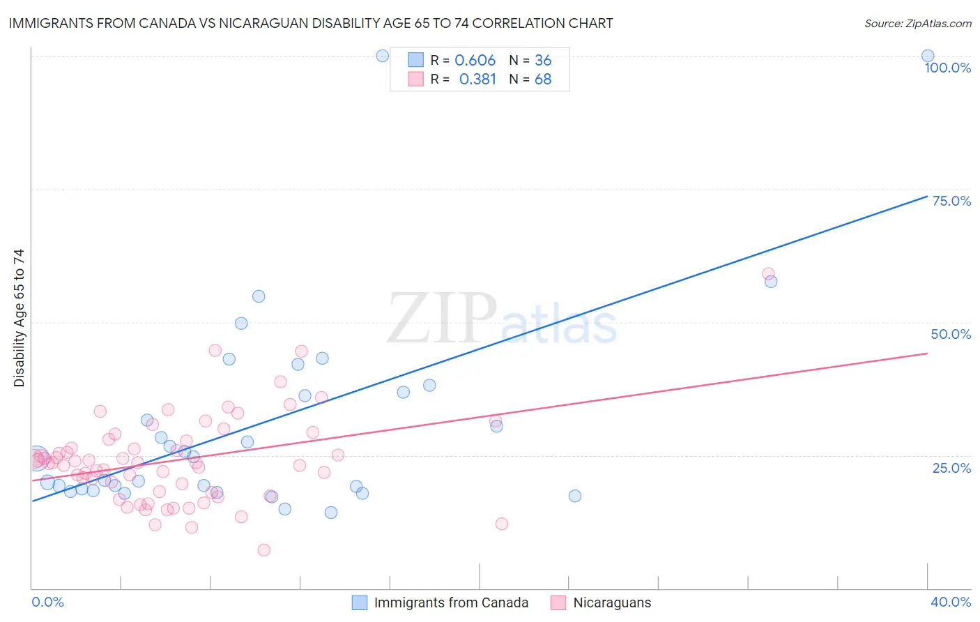 Immigrants from Canada vs Nicaraguan Disability Age 65 to 74