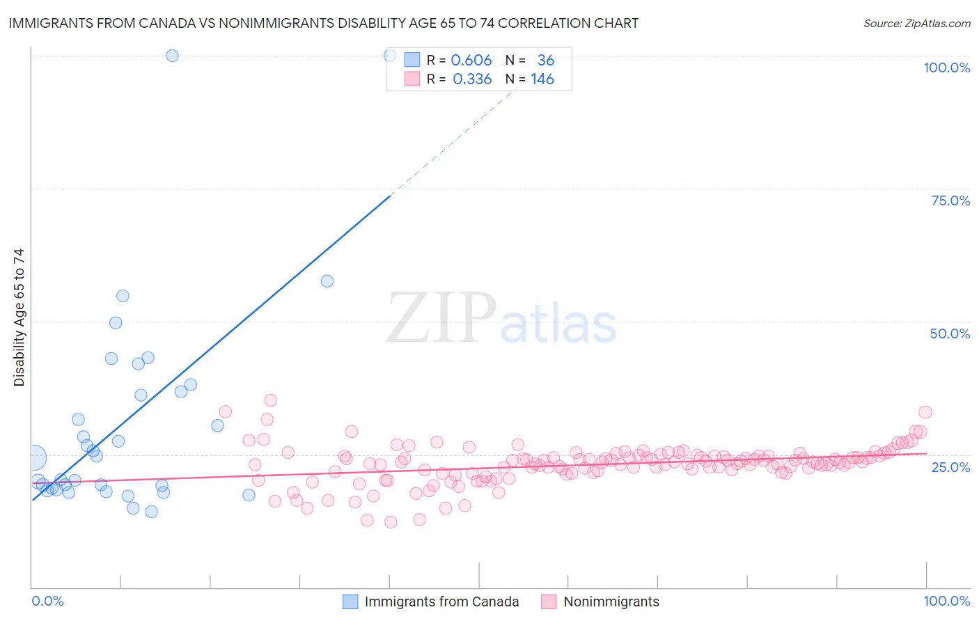 Immigrants from Canada vs Nonimmigrants Disability Age 65 to 74